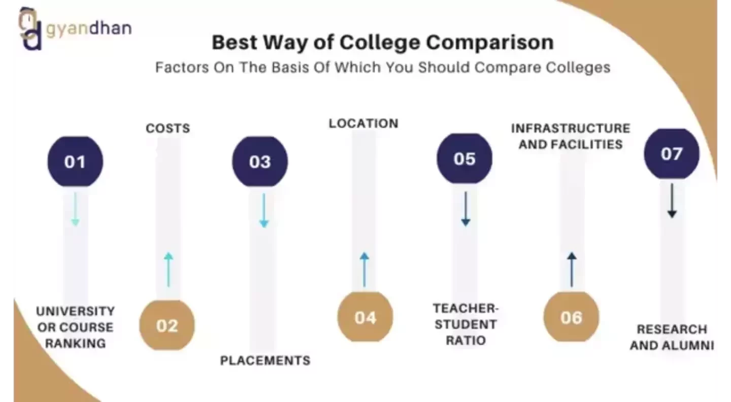 Learn the Best Way of College Comparison