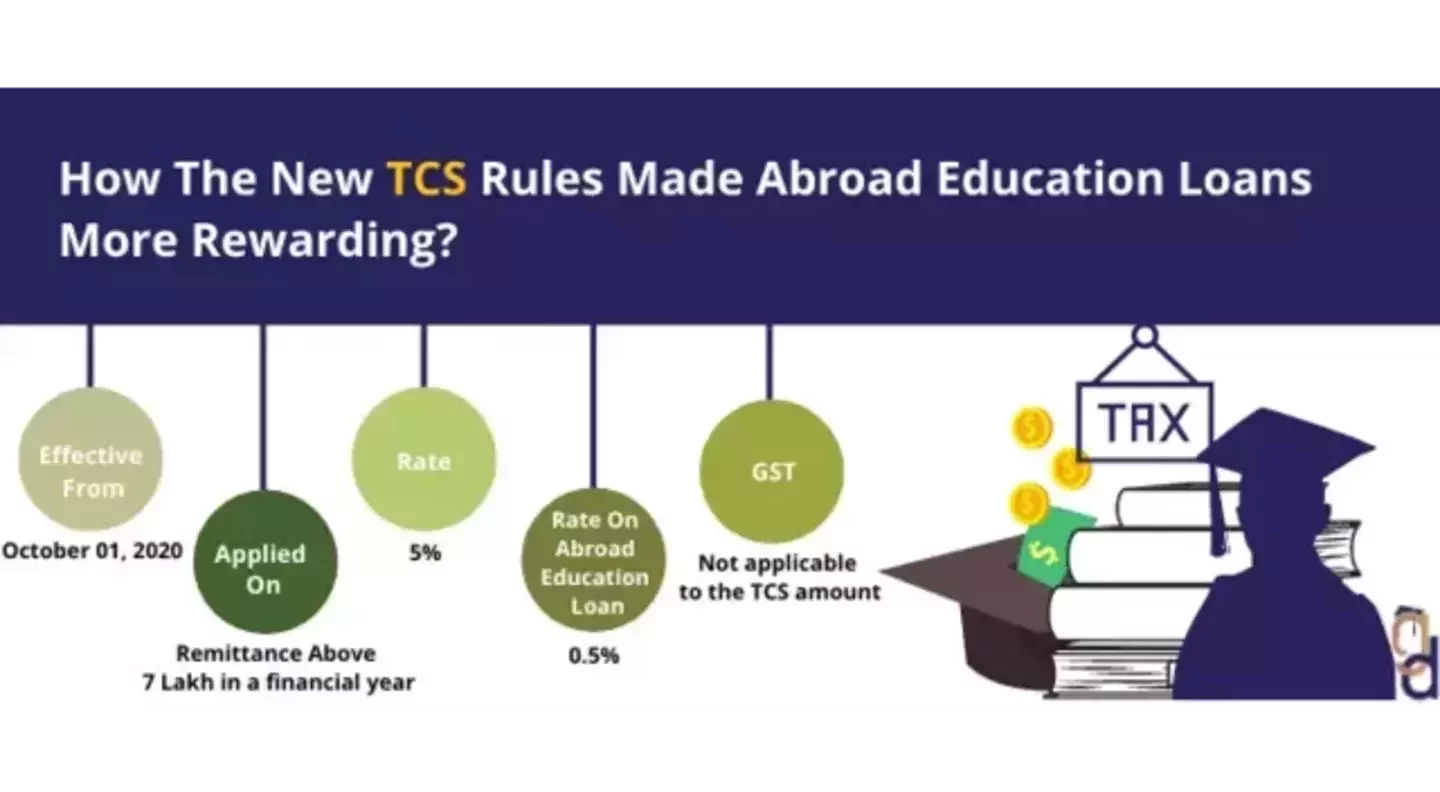 How does TCS on Education Loans make Abroad Education Loans more Rewarding?