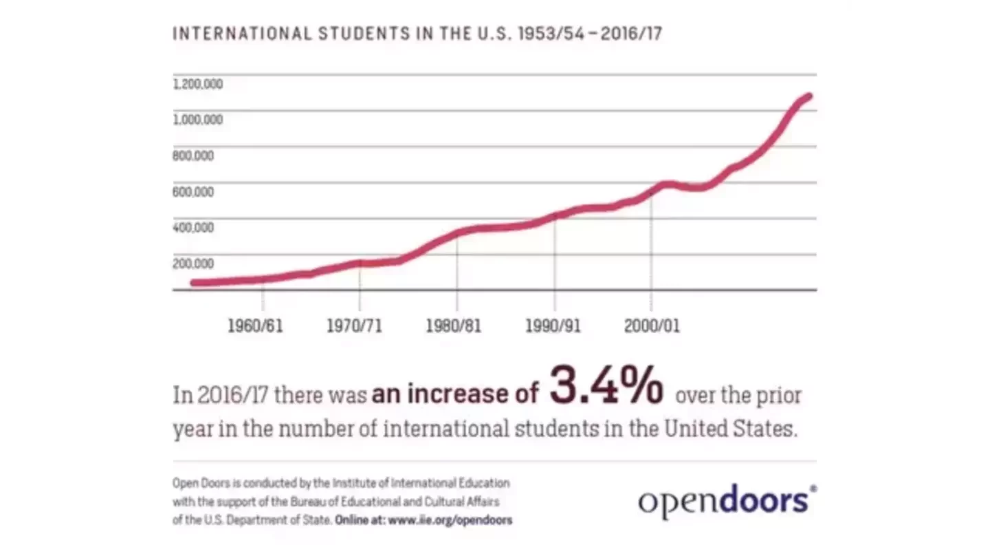 How 1.5 Million International Students Are Fueling a $49 Billion Economic Boom in the U.S. and Canada