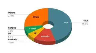 Foreign Education Loan for Abroad Studies: A Complete Guide for Students