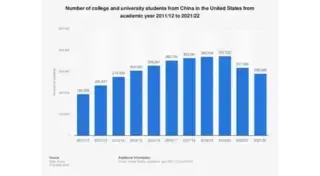 Will COVID-19 Boost Indian Student Enrollment in the US Amid Decline in Chinese Applicants?