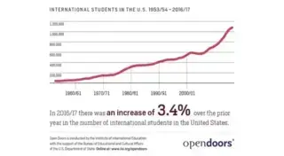 How 1.5 Million International Students Are Fueling a $49 Billion Economic Boom in the U.S. and Canada