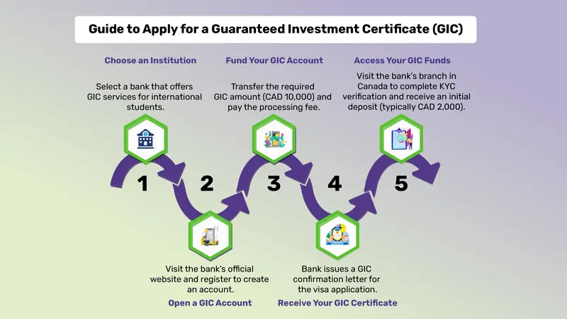 Steps to get GIC certificate for Canada visa