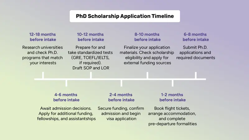 Phd Scholarship Application Timeline