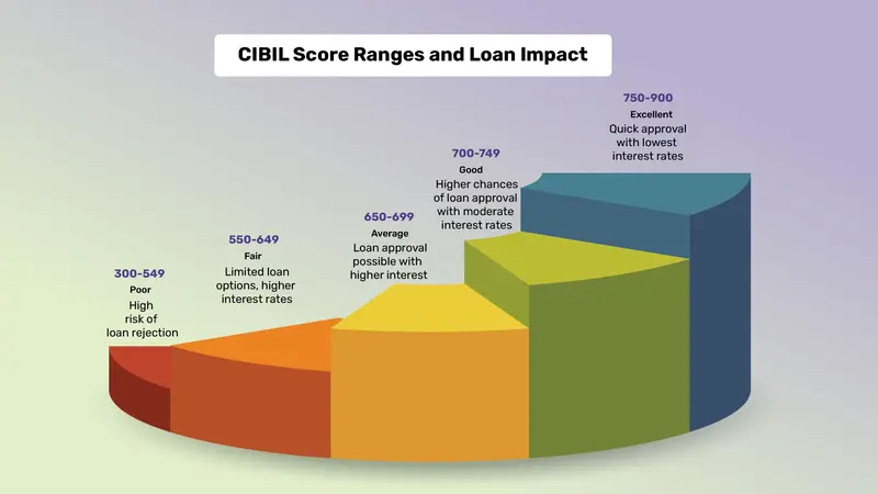 CIBIL score range and loan impact