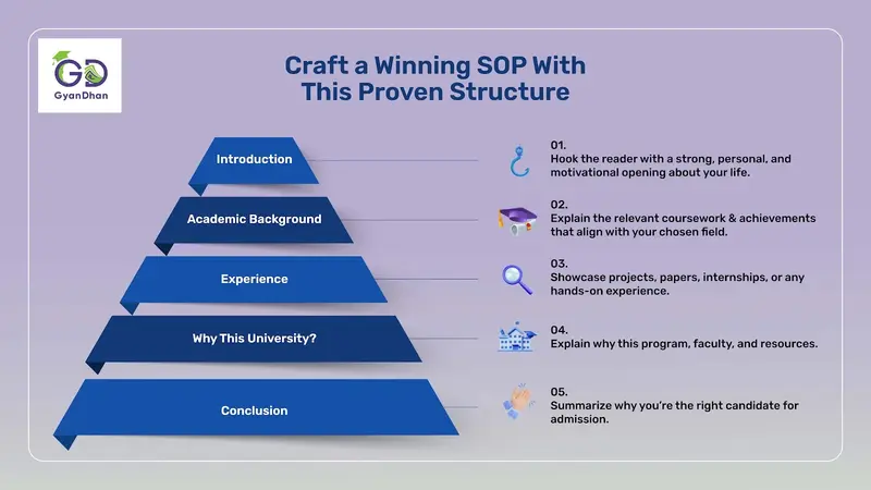 Formate of writing a SOP