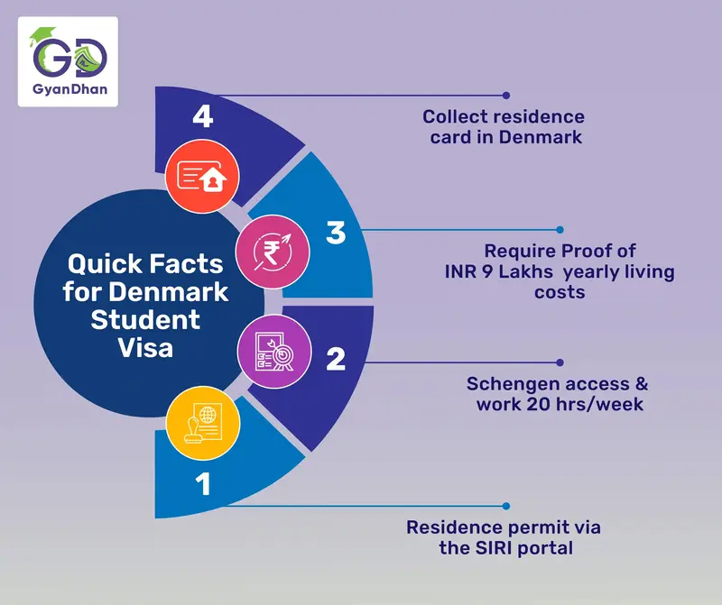 Step to get Denmark Student Visa