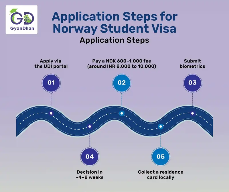Application Process for the Norway student visa